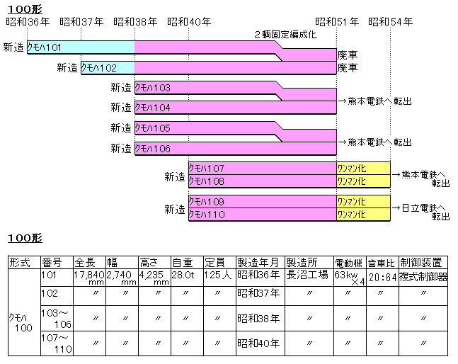 100�^�d�Ԃ̃f�[�^