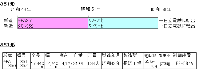 350�^�̃f�[�^